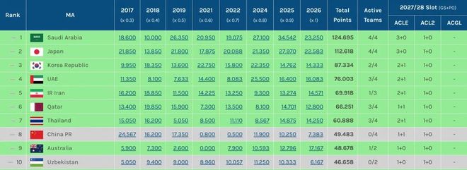0.3分优势！中超力压澳超保住3个亚冠席位 目前位列东亚区第4