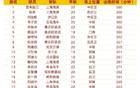 扣分+处罚的赛季都不敢练新人，韩鹏究竟在怕什么？该降低目标了